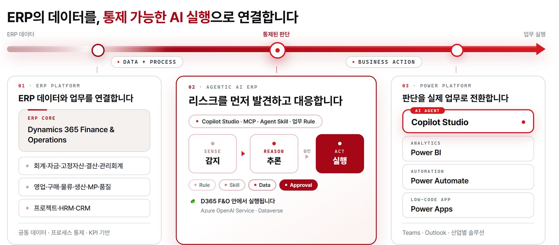 ERP 데이터를 통제 가능한 AI 실행으로 연결하는 구조 — ERP 플랫폼, Agentic AI ERP, Power Platform이 감지·추론·실행 흐름으로 이어지는 다이어그램