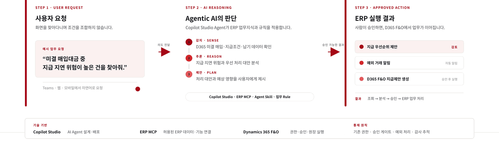 Agentic AI ERP 사용자 여정 — 사용자 요청, Agentic AI의 판단(감지·추론·제안), 승인 후 ERP 실행 결과로 이어지는 3단계